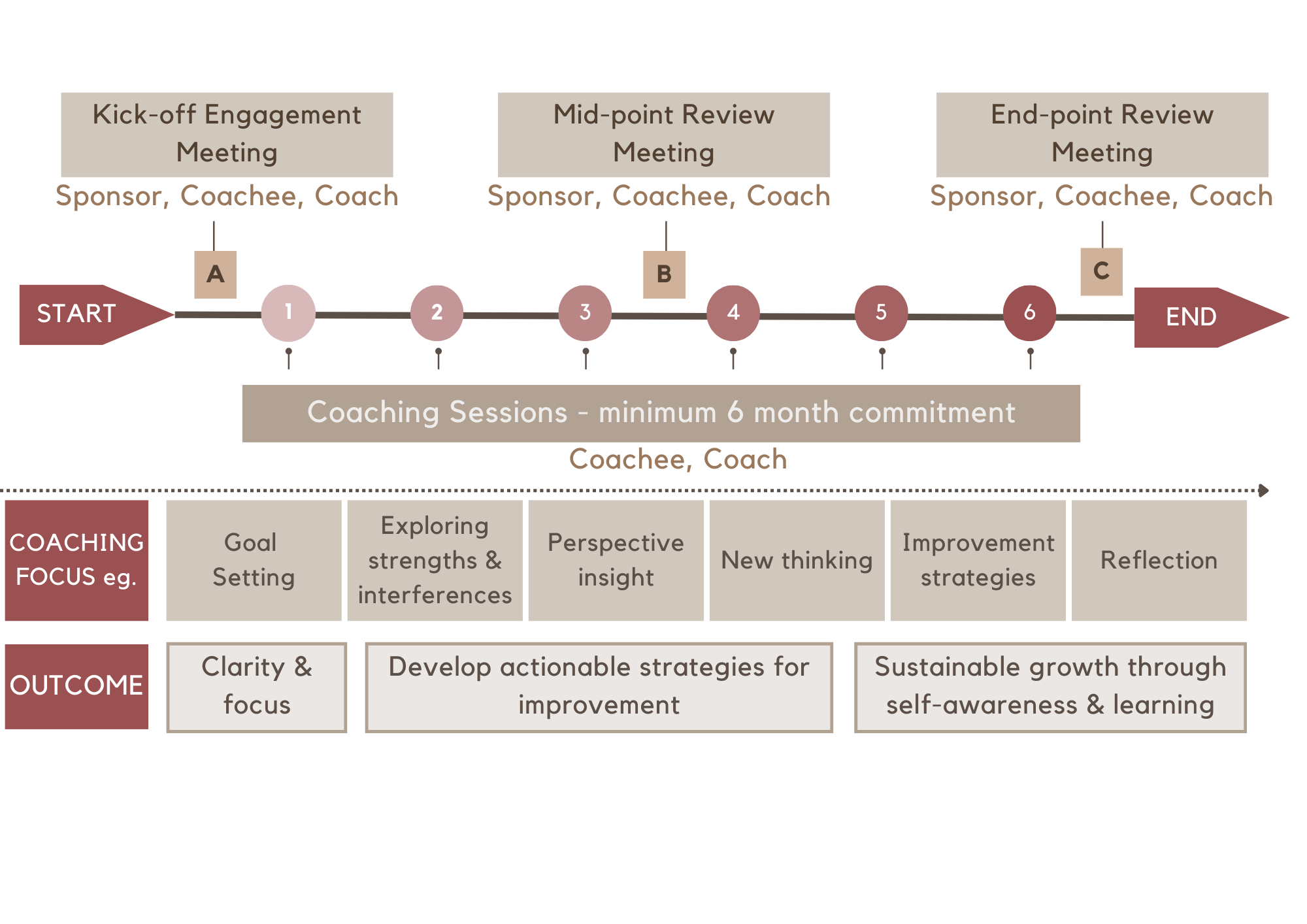 A flowchart illustrating a coaching program with three main sessions: kickoff, mid-point review, and end-point review meetings, all requiring a minimum six-month commitment. The process begins at 'START' and progresses through six numbered steps ending at 'END'. Coaching focus areas include goal setting, exploring strengths and interference, perspective insight, new thinking, improvement strategies, and reflection. Outcomes include clarity and focus, development of actionable strategies for improvement, and sustainable growth through self-awareness and learning.