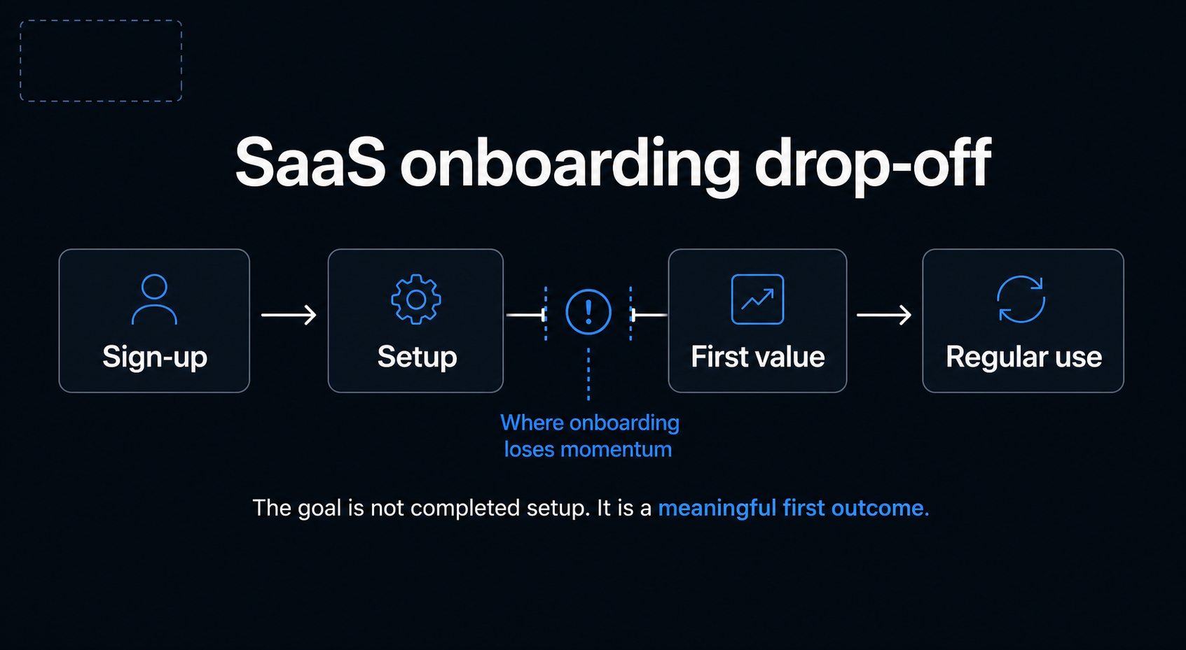 SaaS onboarding journey from sign-up to regular use, showing where customers lose momentum before reaching first value