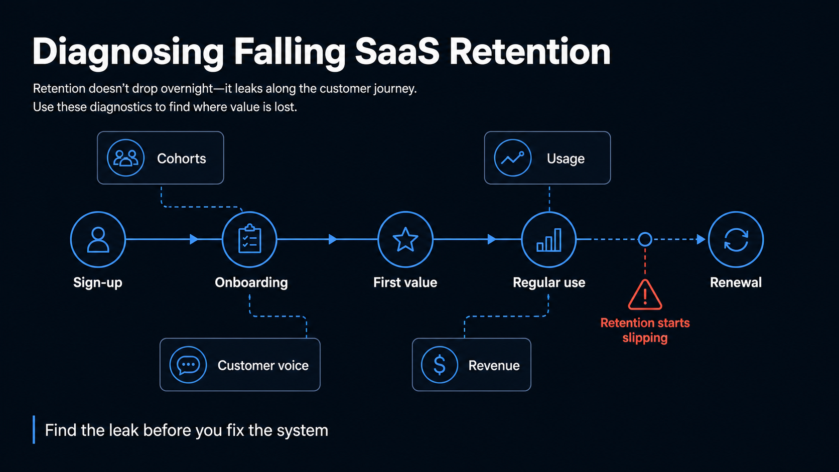 Image showing how to diagnose falling retention in a saas business