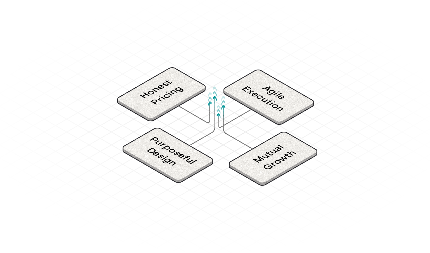 Diagram with four labeled blocks: Honest Pricing, Agile Execution, Purposeful Design, and Mutual Growth, connected by arrows pointing toward a central group of four blue human icons.
