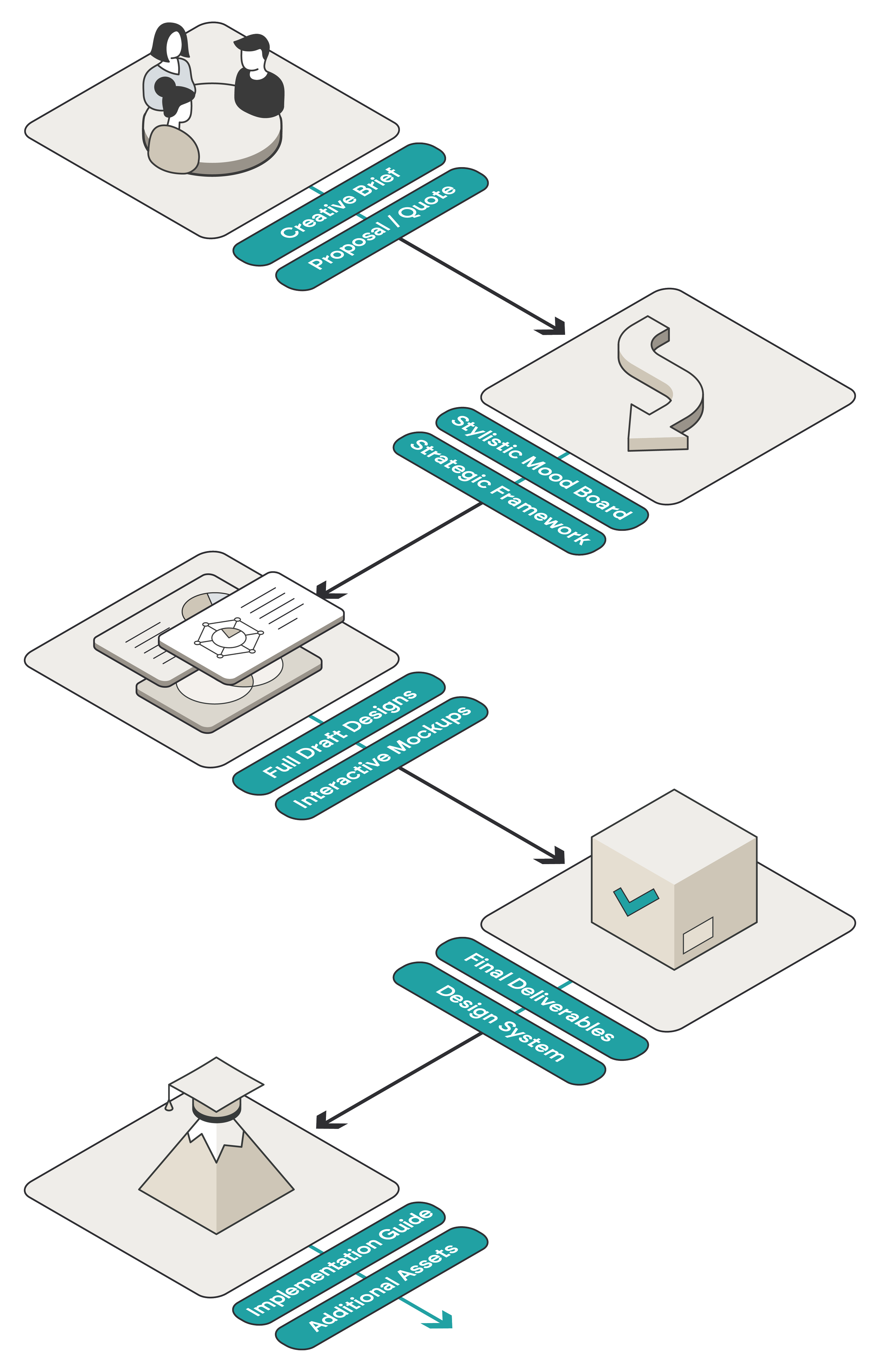 Flowchart showing the process of project development from initial planning to implementation, including steps like creative brief, strategic framework, full draft designs, final deliverables, and implementation guidance.