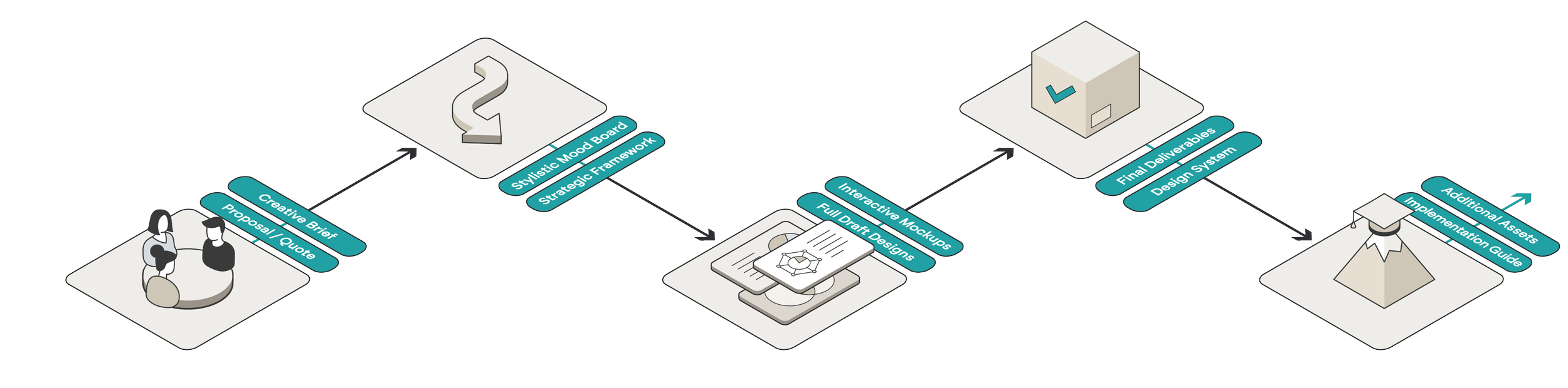 TRI’s five-step visual storytelling workflow: brief, mood board, mockups, final design system, implementation assets.