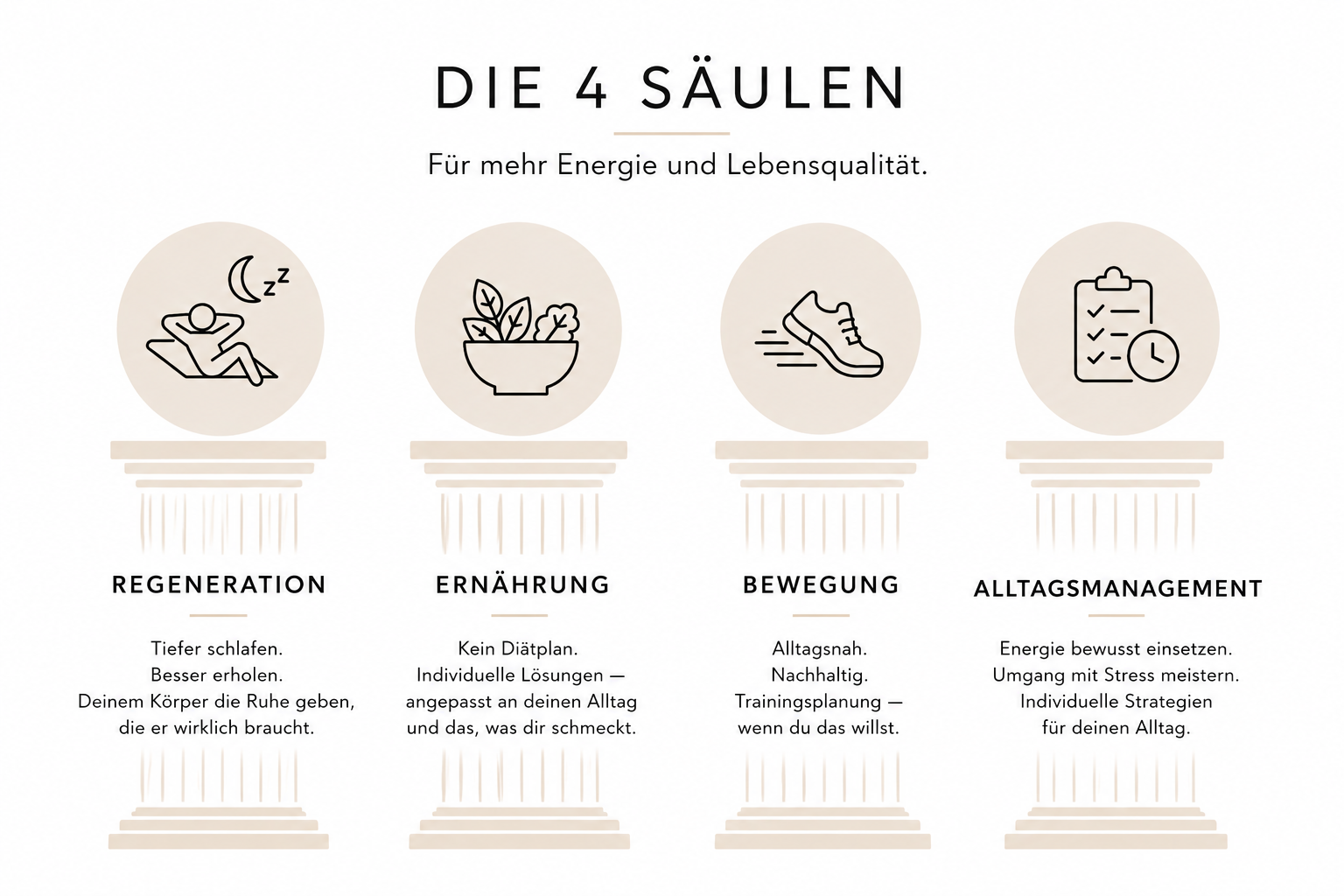 Infografik mit den vier Säulen: Regeneration, Ernährung, Bewegung, Alltagsmanagement. Jede Säule ist durch eine Ikone dargestellt: Person beim Schlafen, Salat, Sportschuh, Checkliste. Beschreibung unter jeder Säule auf Deutsch.