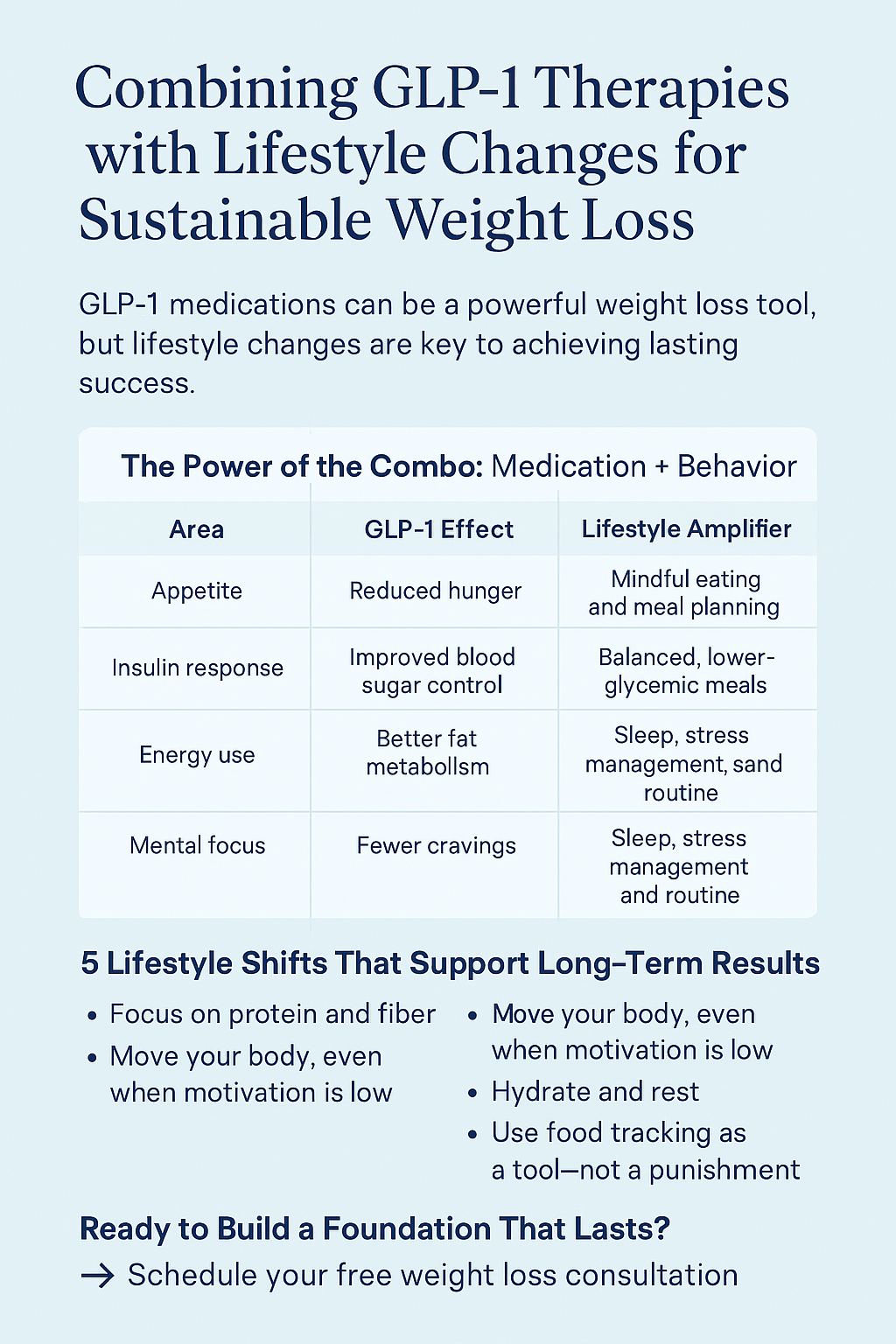 Combining GLP-1 Therapies with Lifestyle Changes for Sustainable Weight ... - Lifestyle Modification Through Glp-1 And Mindful Eating