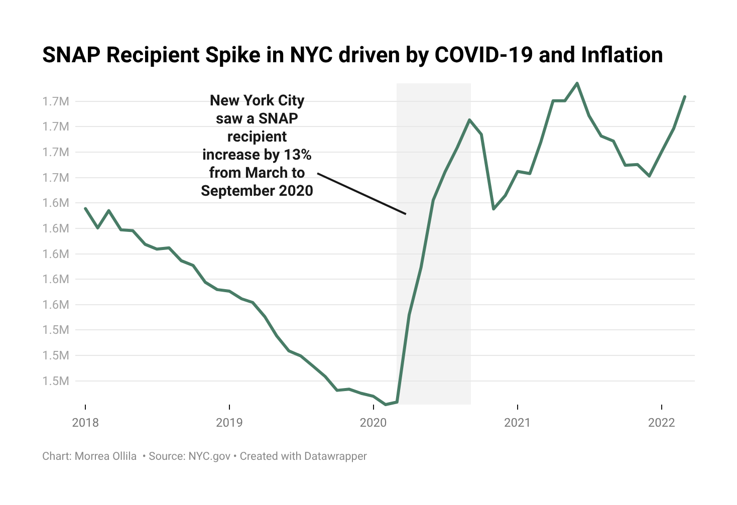 LbRZO-snap-recipient-spike-in-nyc-driven-by-covid-19-and-inflation-.png