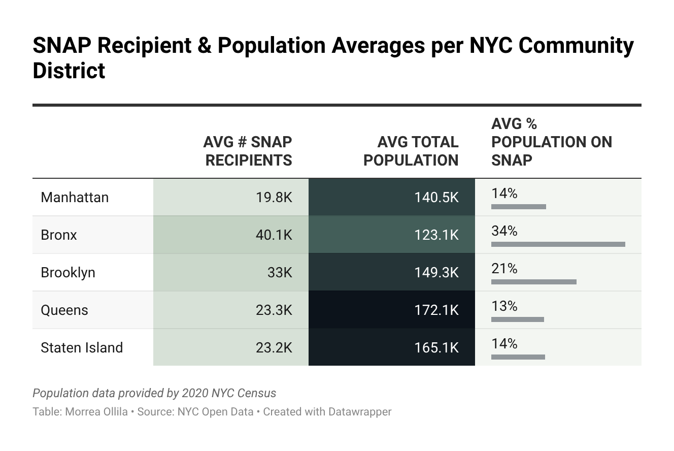 SuNwi-snap-recipient-population-averages-per-nyc-community-district-.png