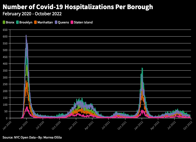 Number of Covid-19 Hospitalizations  Per Borough.png
