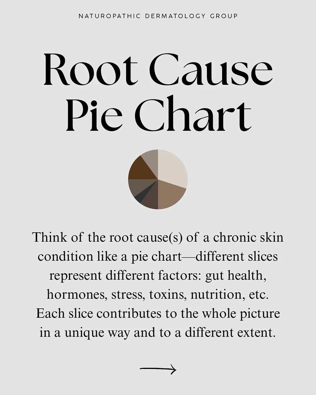 The Root Cause Pie Chart - this is the way I have been explaining root causes to my clients recently. The fun part of my job is helping clients determine their unique assortment of factors contributing to their condition.
