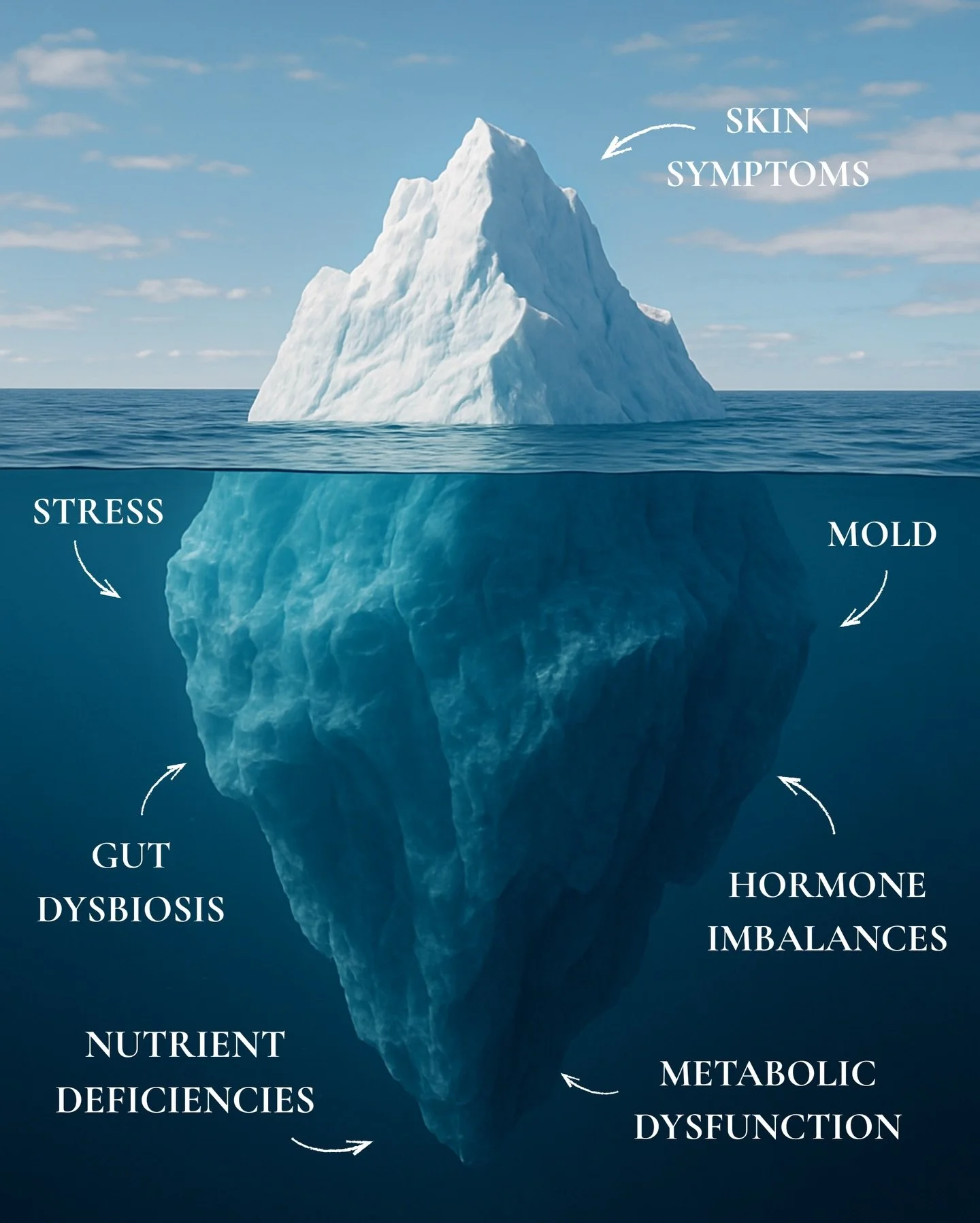 Skin symptoms are usually just the tip of the iceberg. What you see on the surface is often the result of deeper dysfunction&mdash;gut dysbiosis, hormone shifts, nutrient deficiencies, mold exposure, inflammation, stress, and more. 

It&rsquo;s impor