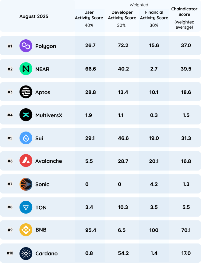 Chaindicator Detailed — Chainalytics Labs