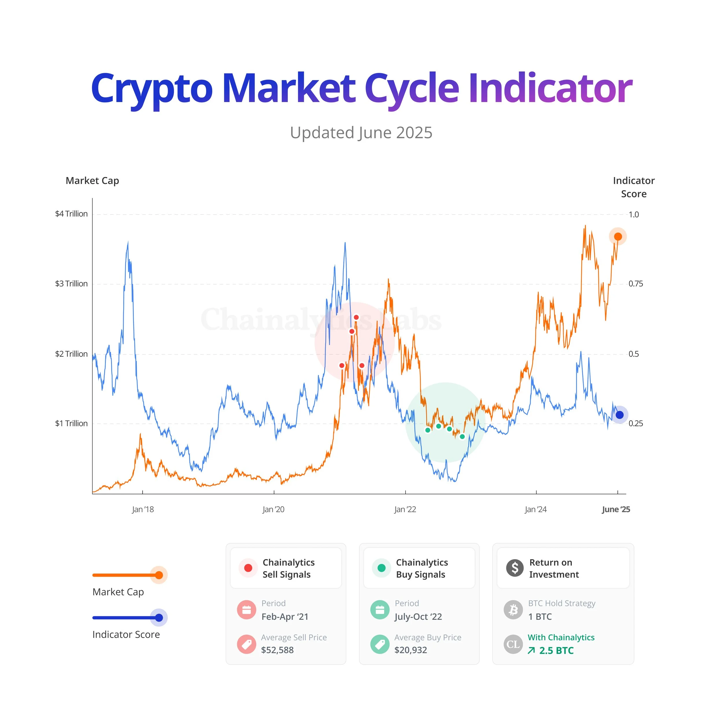 Crypto Market Cycle Indicator — Chainalytics Labs