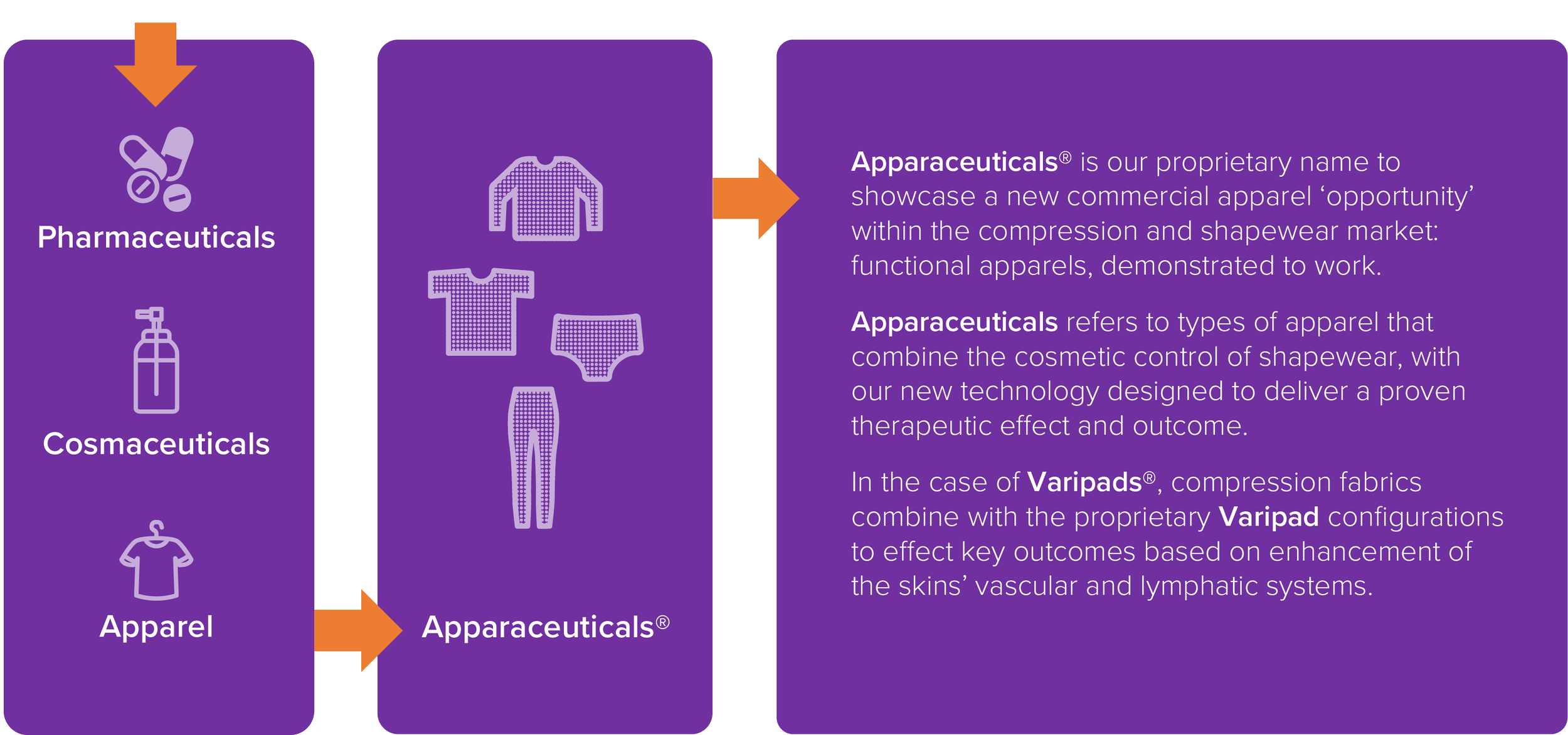 Flowchart showing categories of apparel including Pharmaceuticals, Cosmeceuticals, and Apparel, with Pharmaceuticals leading to a description about pharmaceutical apparel and specific clothing technology for therapeutic outcomes.