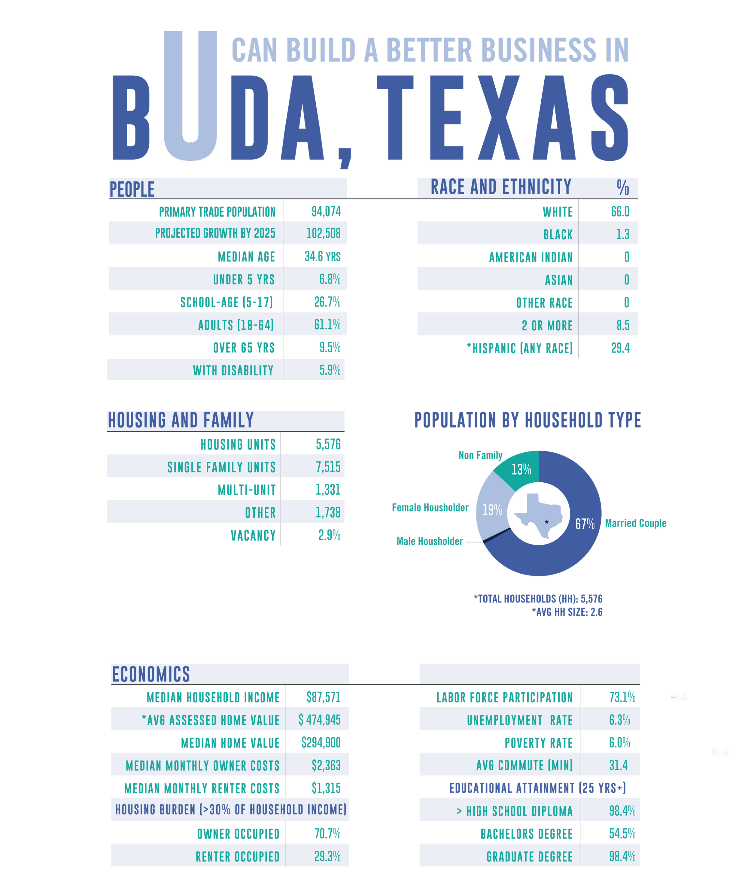 Buda, Texas Demographics — BudaEDC