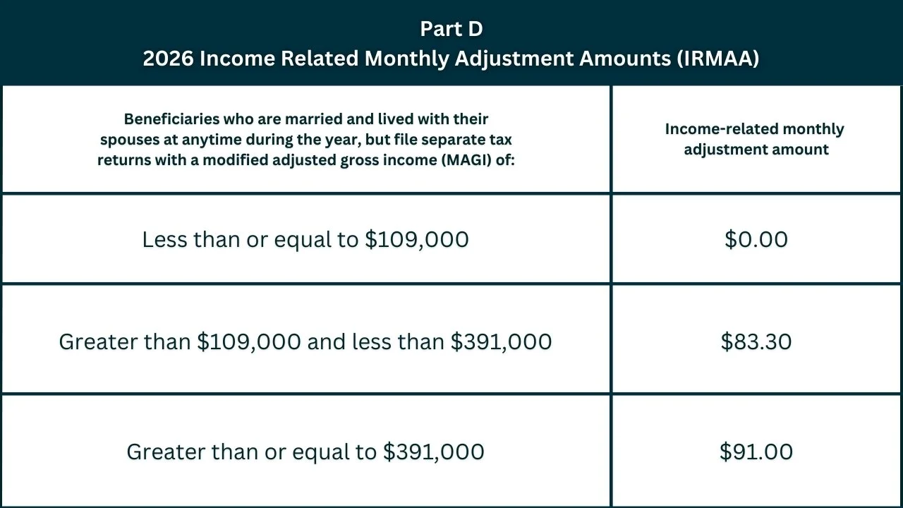 2026 Medicare Part B & D IRMAA and Part A Deductible and Coinsurance ...