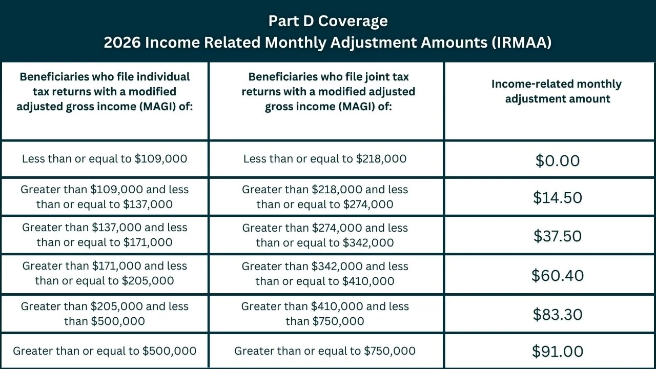 2026 Medicare Part B & D IRMAA and Part A Deductible and Coinsurance ...