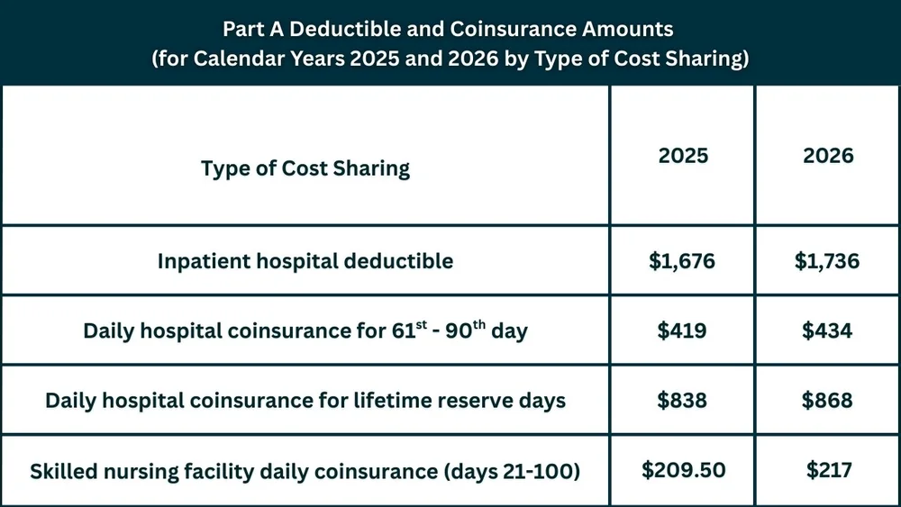 2026 Medicare Part B & D IRMAA and Part A Deductible and Coinsurance ...