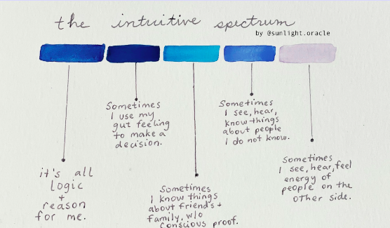 The intuitive spectrum