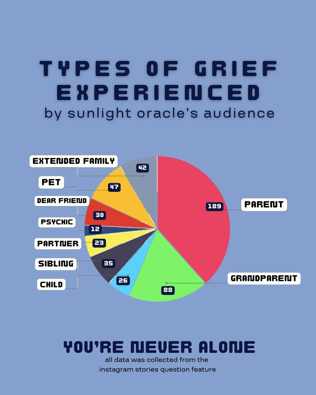 Grief frequencies