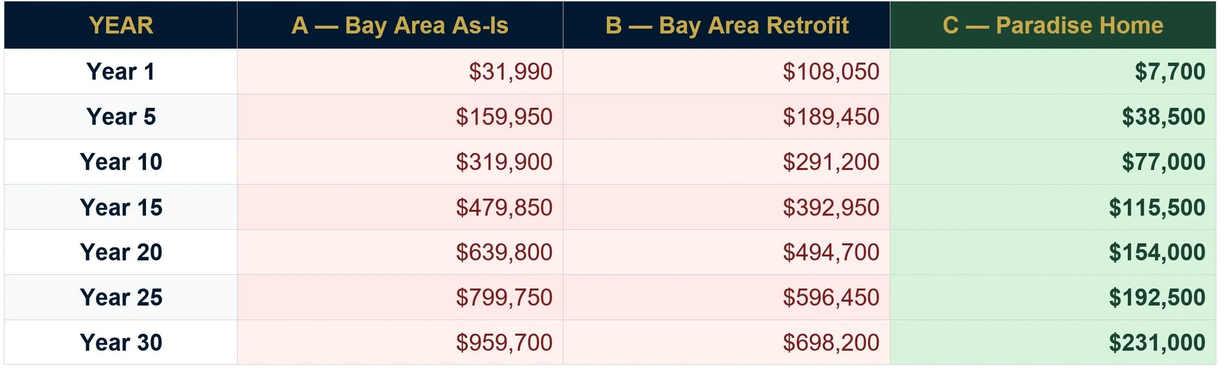 30 year operating costs of 3 homes, wood-frame, wood-fram with electrification, and reinforced concrete net zero home