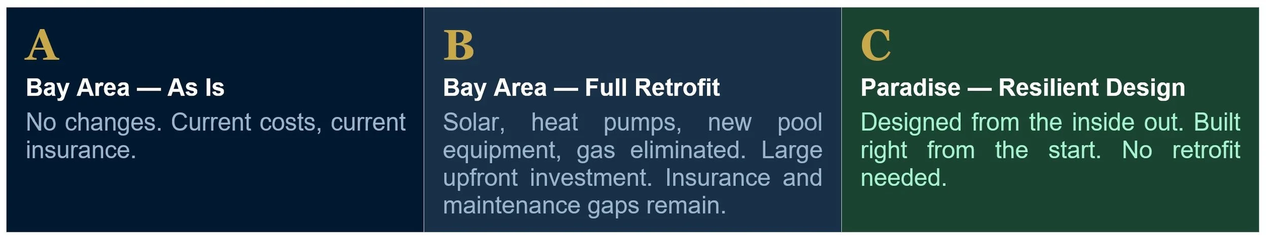 3 scenarios 2 wood-frame construction, onewith electrification retrofit, and the last concrete fire resistant construction. what is costs to operate each