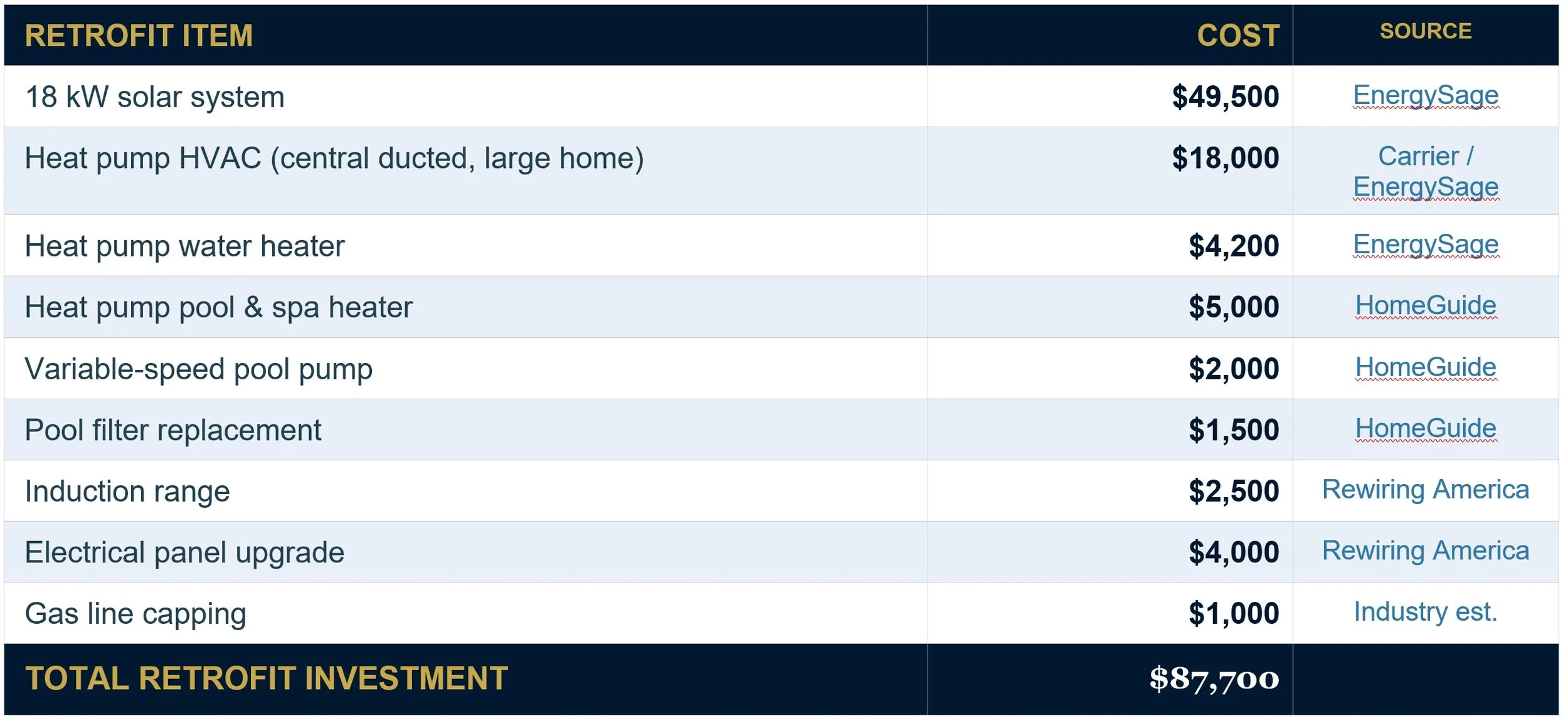 cost list to electrify a 26 year old wood-framed home