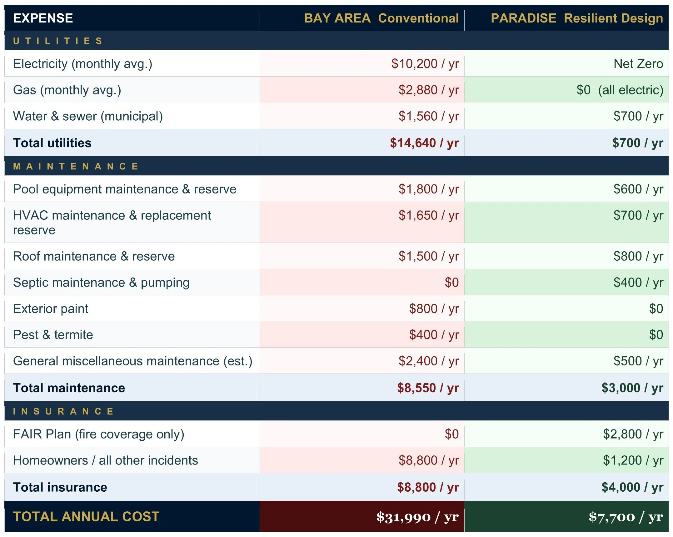 Annual Operating Expense Comparison conventional construction vs concrete fire resistant construction of a home