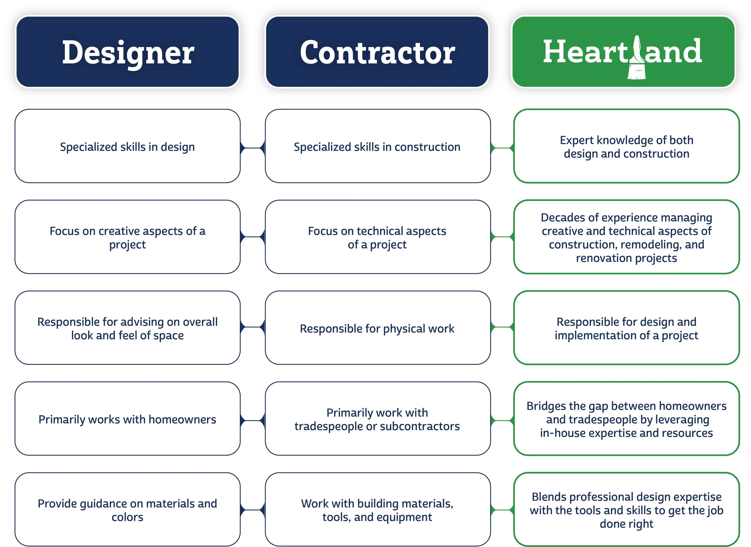 Heartland Paint and Decor