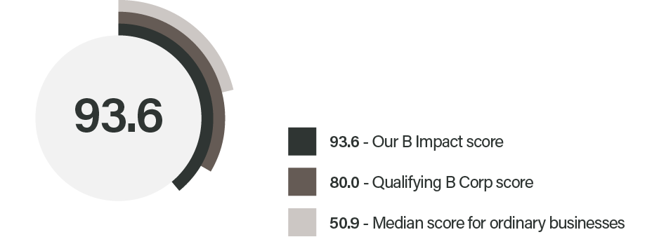 A circular infographic showing a score of 93.6 for Our B Impact score, 80.0 for Qualifying B Corp score, and a median score of 50.9 for ordinary businesses.