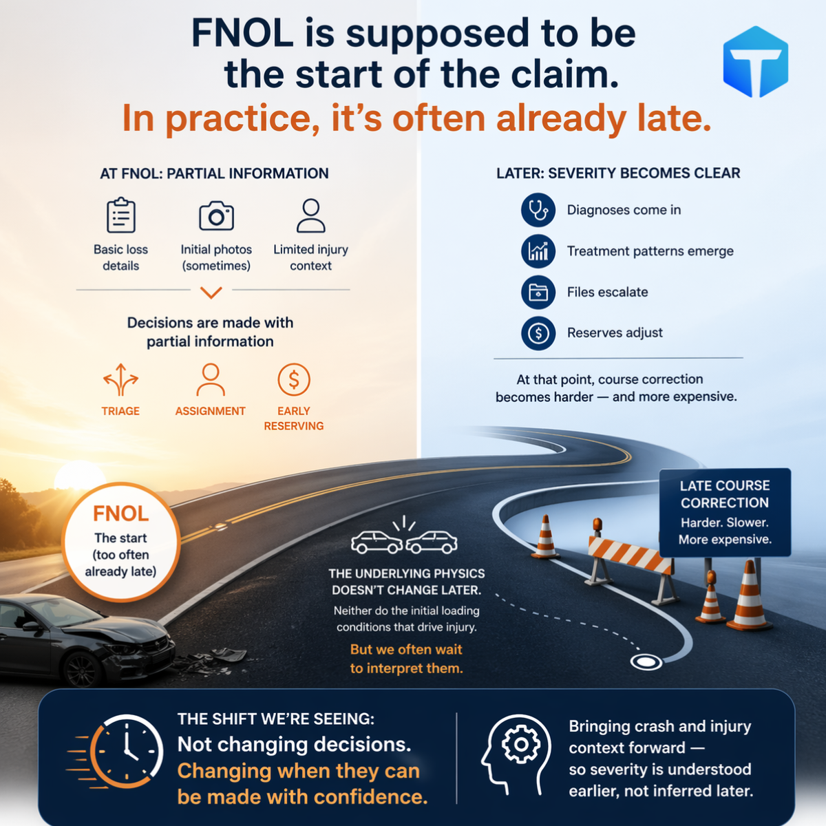 FNOL Isn’t Early Enough: Why Claim Severity Is Often Understood Too Late