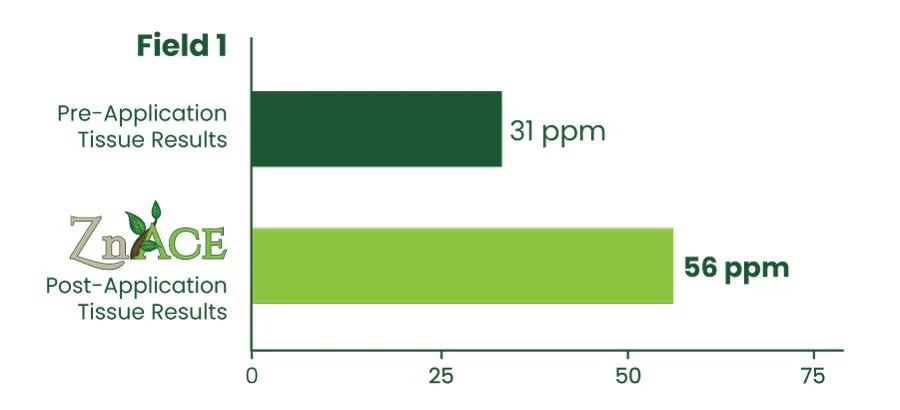 Zinc Liquid Micronutrient Fertilizer Trial Graph - Field 1