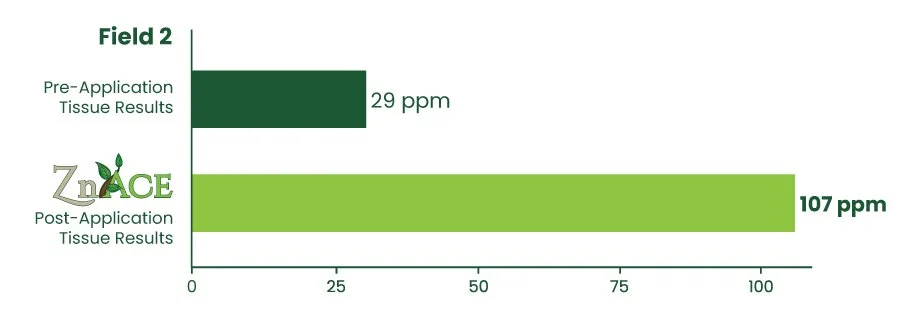Zinc Liquid Micronutrient Fertilizer Trial Graph - Field 1