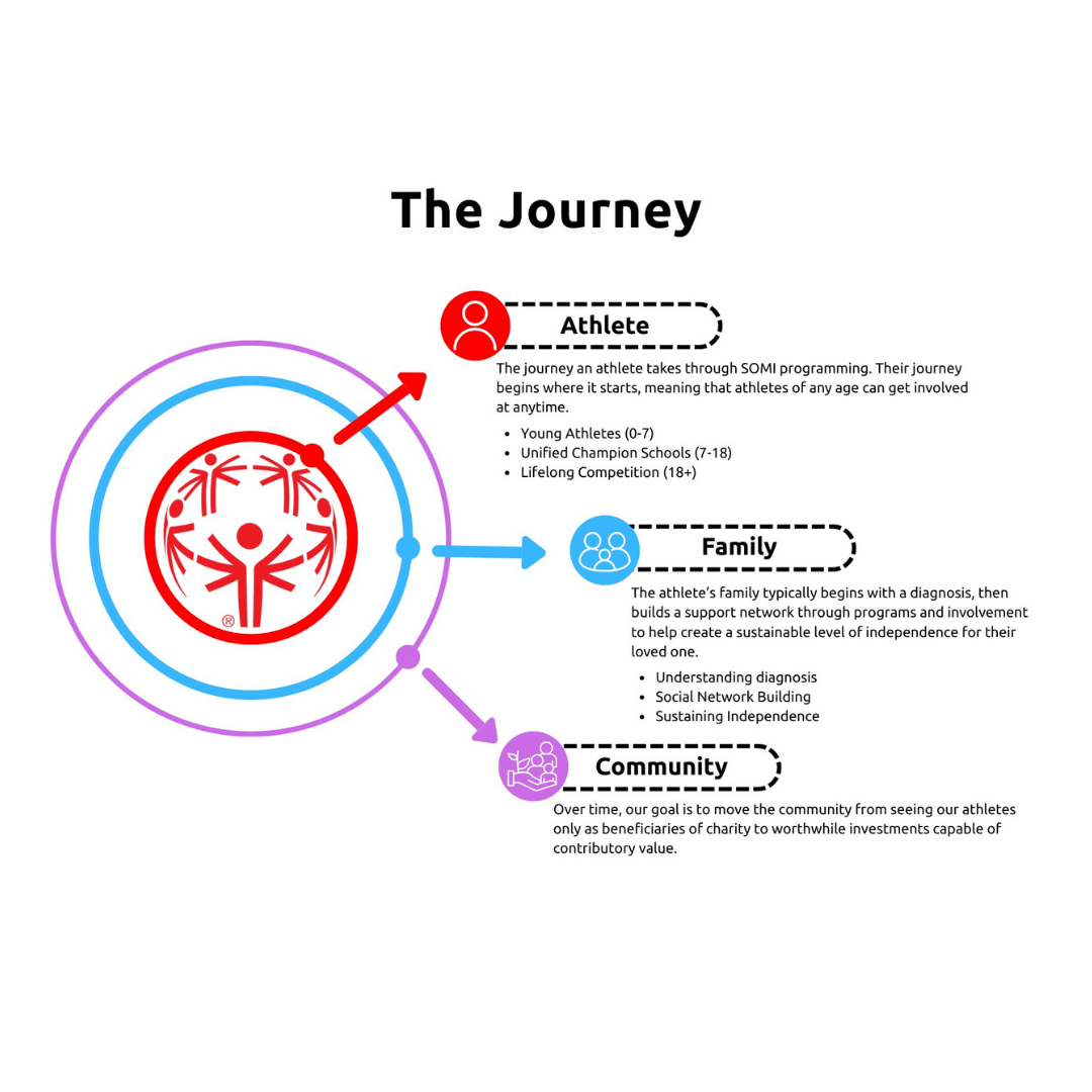 Infographic titled 'The Journey' illustrating three phases: Athlete, Family, and Community, with icons and brief descriptions explaining the process of athlete development and support.