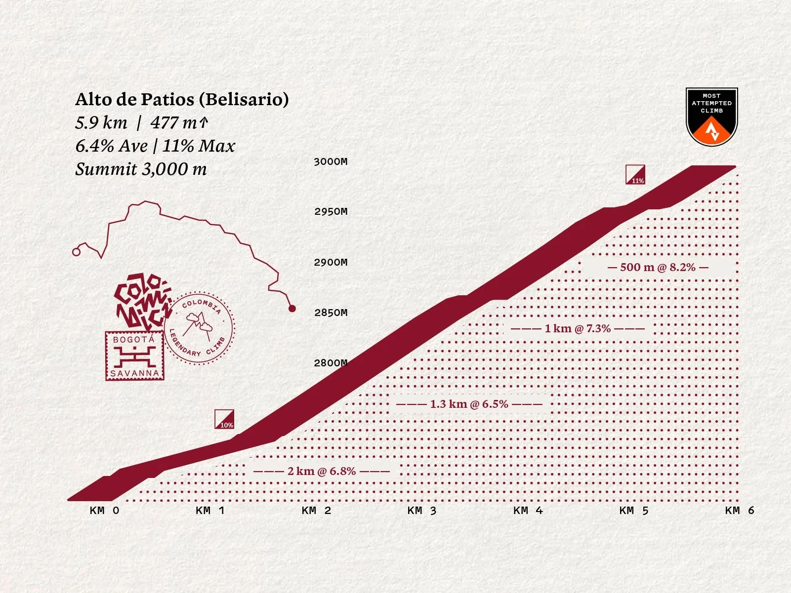 Alto de Patios Colombici climb chart