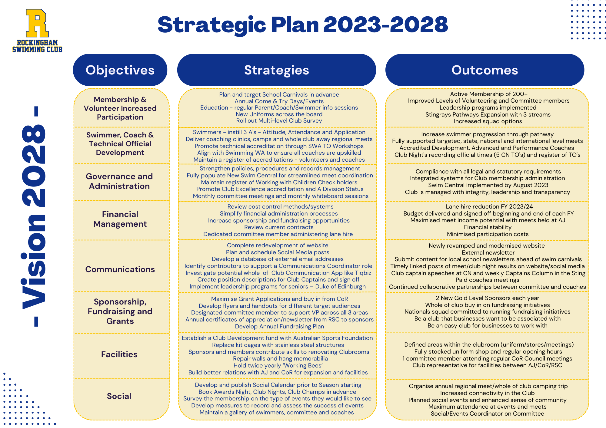 Vision + Strategy | Shape the Future Today — Rockingham Stingrays
