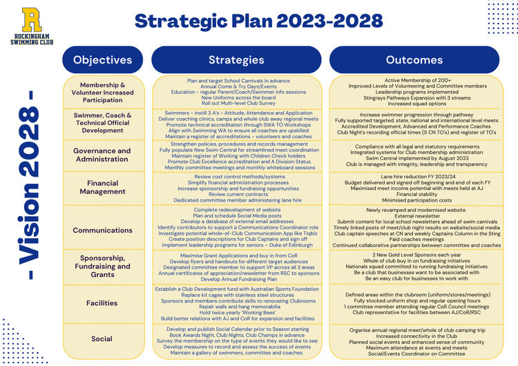 Vision + Strategy | Shape the Future Today — Rockingham Stingrays