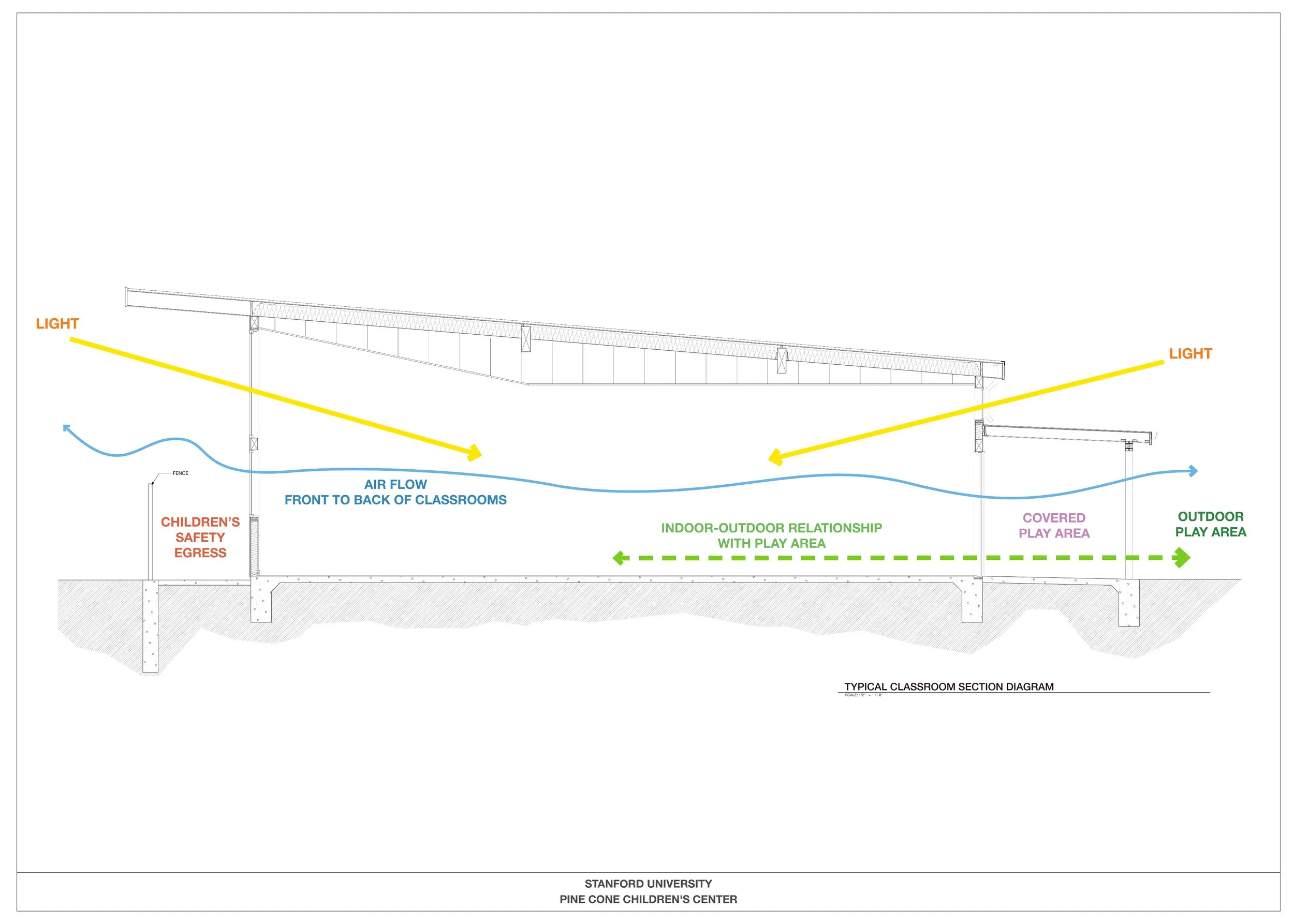 A diagram of a typical classroom section at Stanford University Pine Cone Children's Center showing indoor-outdoor relationship with play areas, airflow, lighting, a children's safety egress, and structural details.