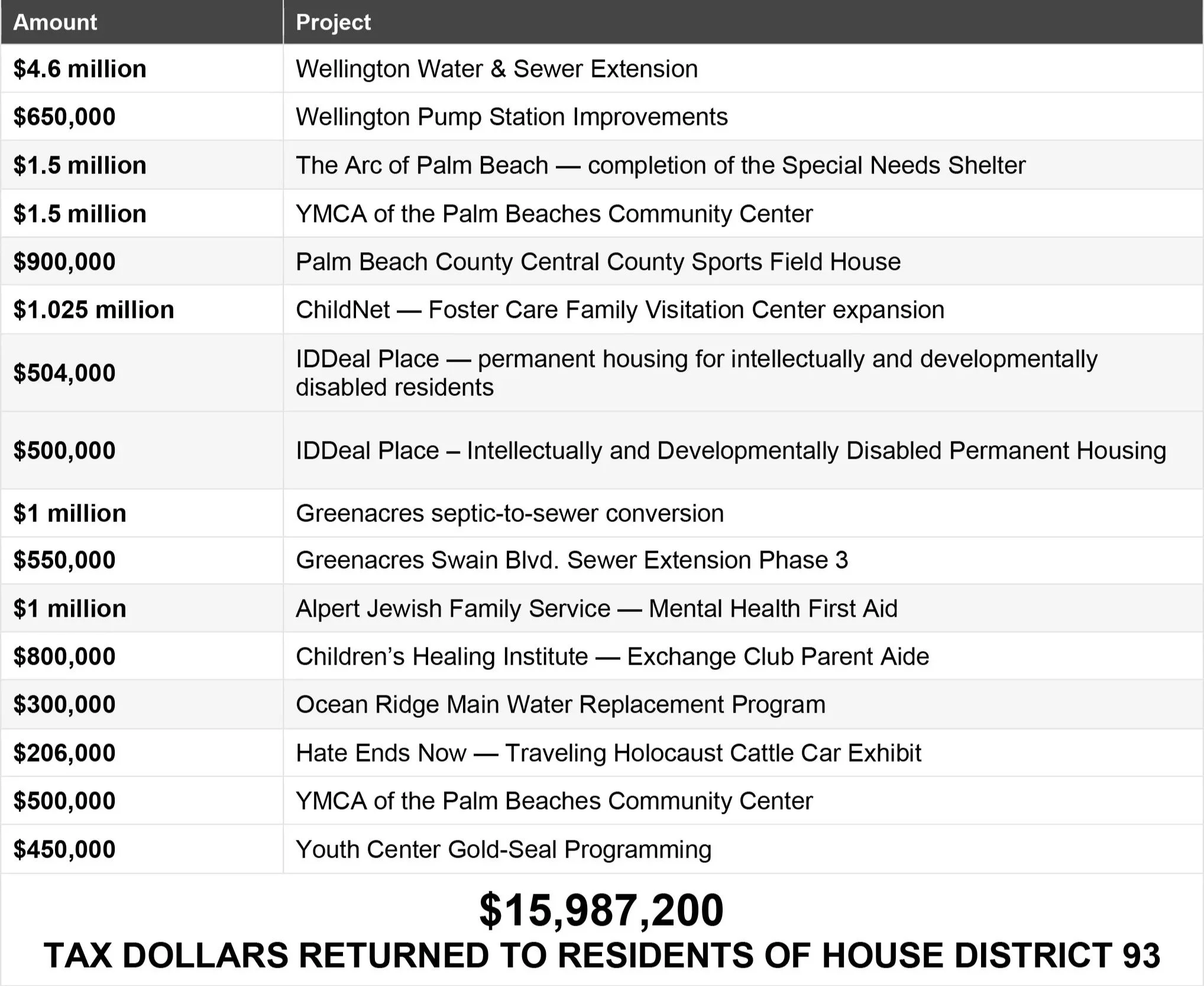 A table listing various project allocations with their respective amounts, including water extensions, shelter projects, community centers, sports facilities, mental health services, and environmental programs, with a total amount of over 15 million dollars.