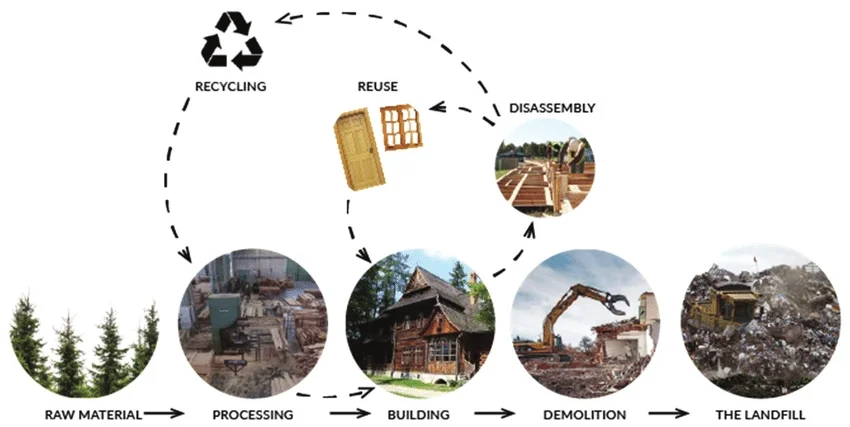 Circular economy model in construction.