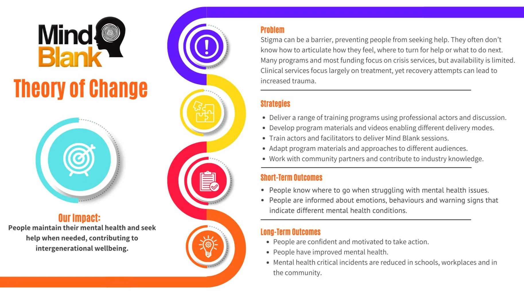 Mind Blank Theory of Change: Copywriting & Design