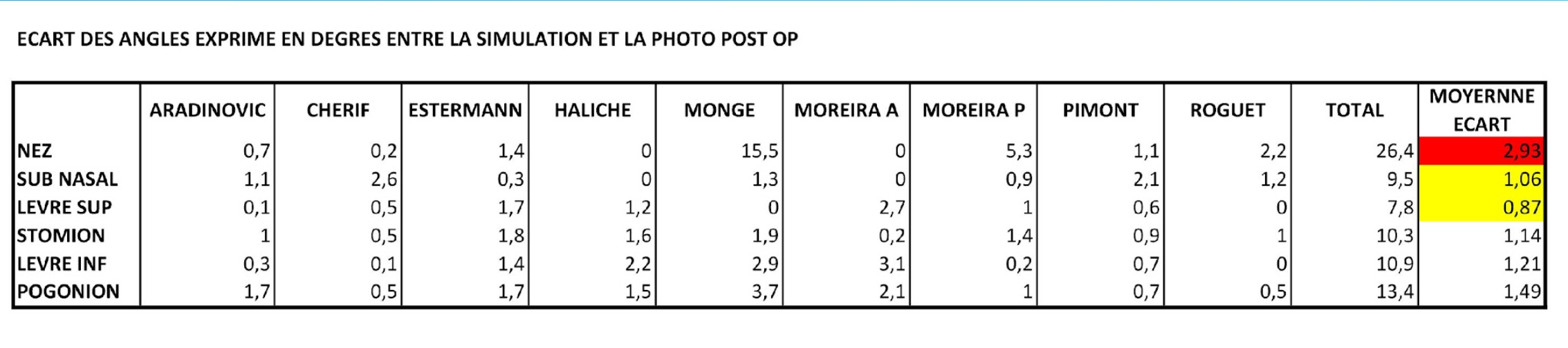 Graphique : Étude quantitative — résultats : écart moyen minimal (subnasal/lèvre supérieure) vs maximal (nez/pogonion/lèvre inférieure/stomion) — slide 25