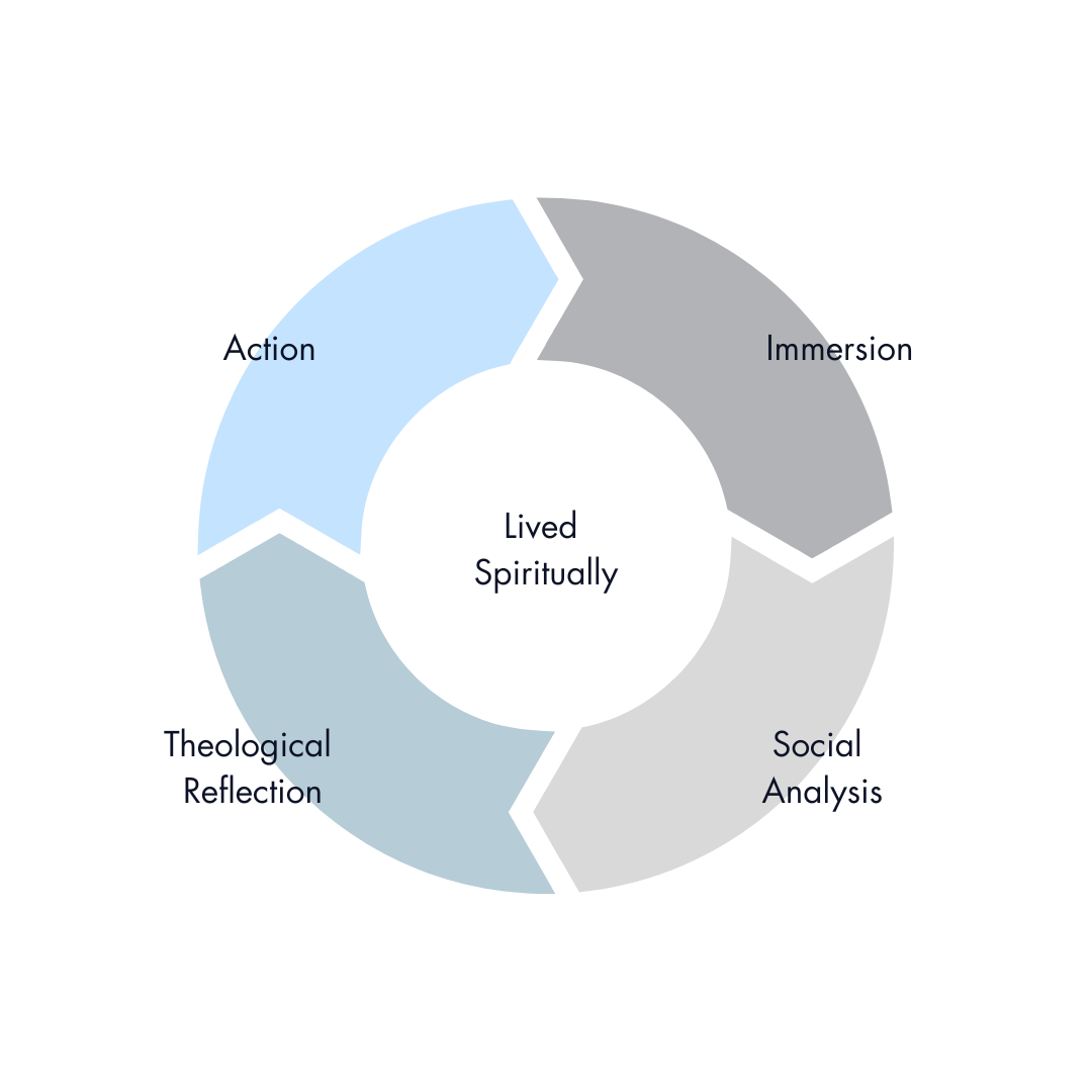 A circular diagram with four segments labeled Action, Immersion, Social Analysis, and Theological Reflection surrounding a central phrase "Lived Spiritually."