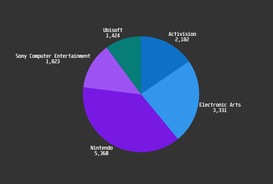 Pie chart showing sales or revenue distribution among different companies: Nintendo 5,360, Electronic Arts 3,331, Activision 2,182, Ubisoft 1,424, Sony Computer Entertainment 1,823.
