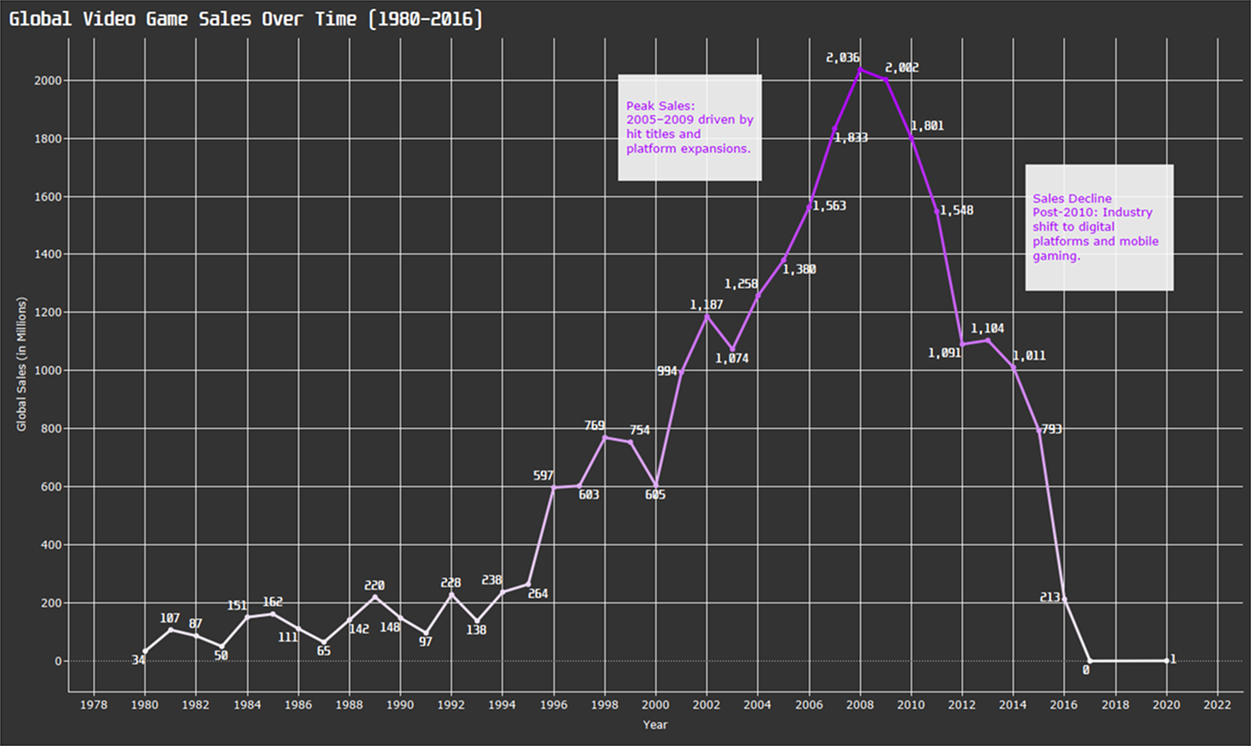 Line graph titled 'Global Video Game Sales Over Time (1980-2016)' showing annual global sales in millions from 1978 to 2022; sales peaked between 2005-2009 and declined after 2010, with annotations noting peak sales driven by hit titles and platform expansions, and a post-2010 industry shift to digital platforms and mobile gaming.