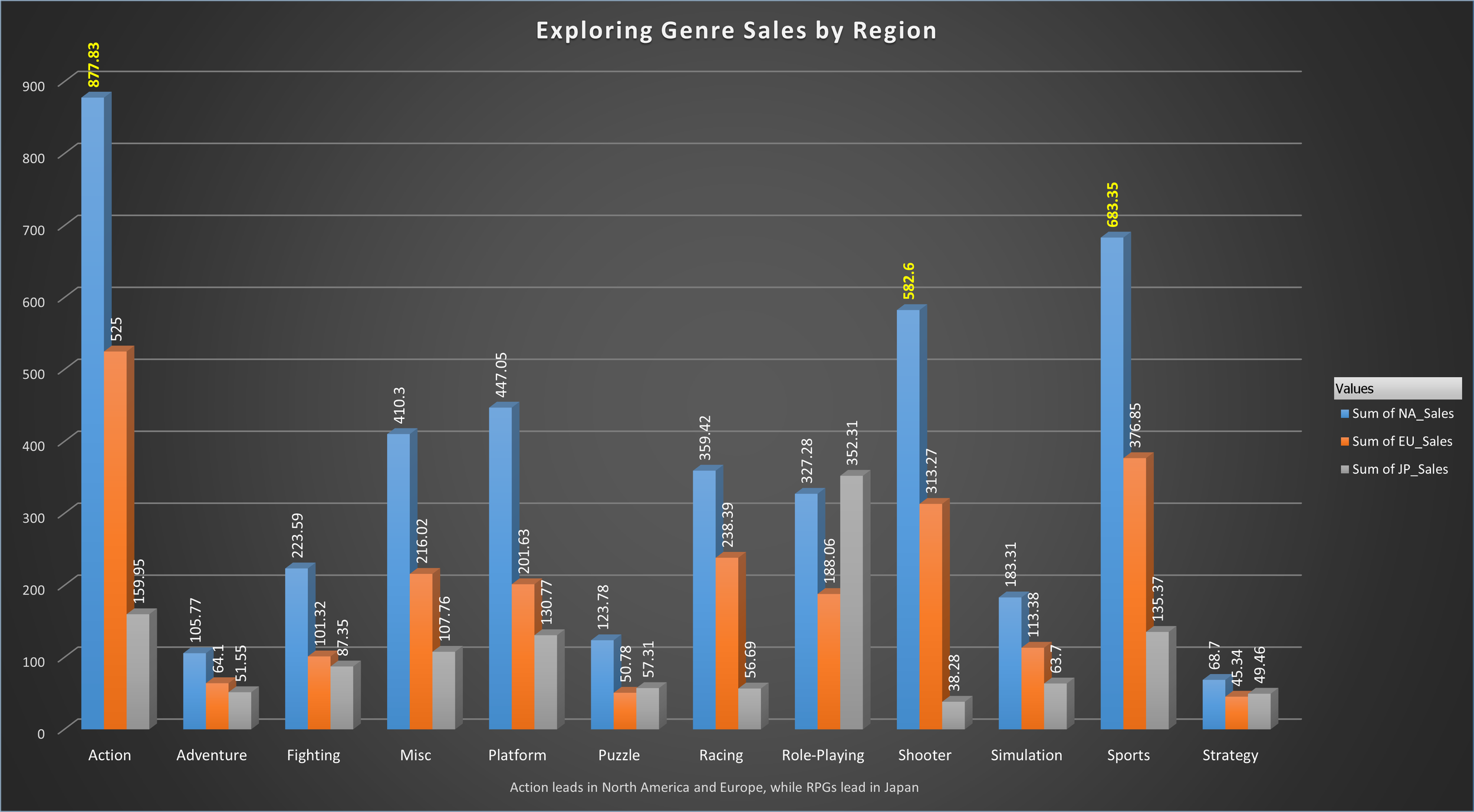 Bar chart titled 'Exploring Genre Sales by Region' with sales data for various game genres in North America, Europe, and Japan. Blue bars represent North American sales, orange bars for European sales, and gray bars for Japanese sales, showing Action and Sports genres with the highest sales.