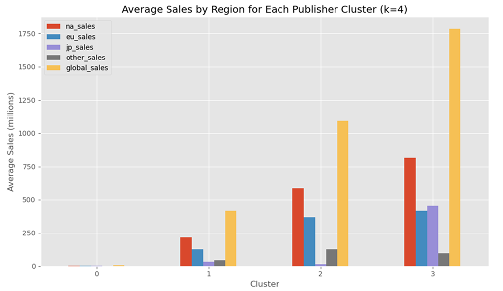 Bar chart showing average sales by region for four publisher clusters, with a fifth global sales category, from cluster 0 to 3. The clusters are represented by different colors: red for North America, blue for Europe, purple for Japan, gray for other regions, and yellow for global sales. Sales increase across clusters, with the highest in cluster 3, especially in global sales.