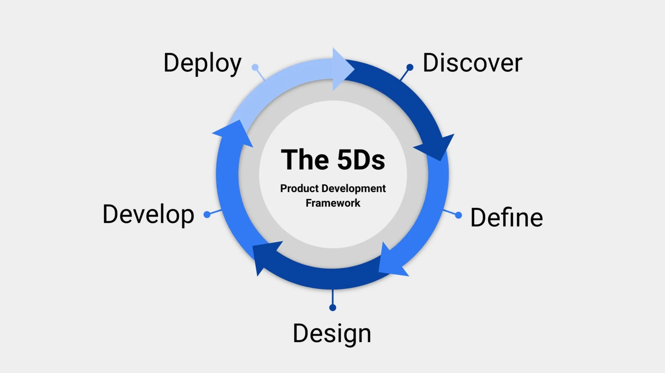 The 5 Ds Product Management Development Framework — The Digital Product ...