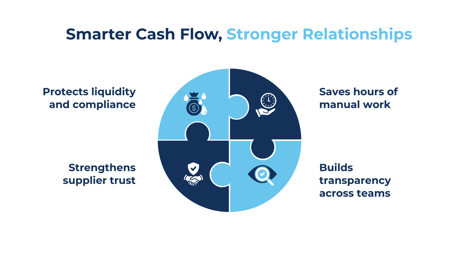 Automate PaidWhenPaid in Workday and Protect Your Cash Flow — Makse Group
