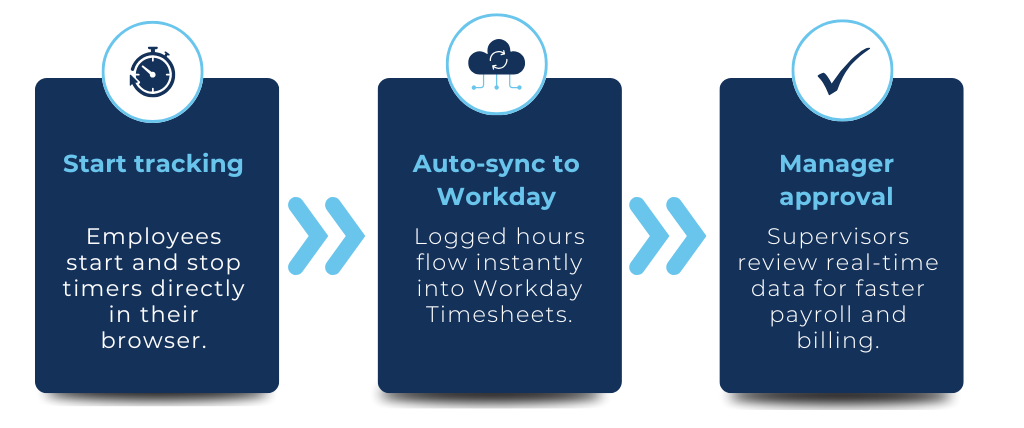 Workday Time Tracking That Works as You Work — Makse Group