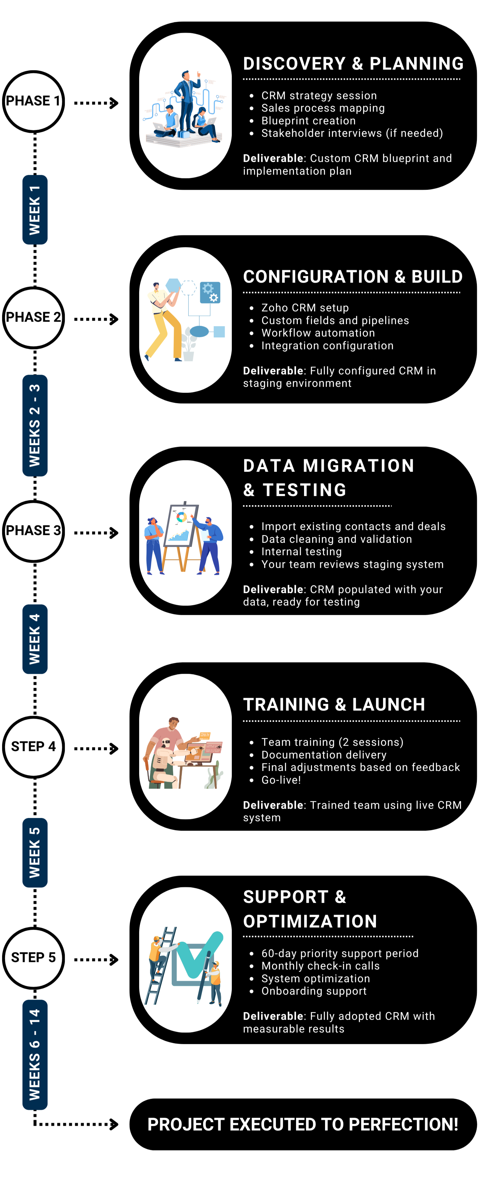 Project plan infographic depicting five phases for CRM implementation with timelines. Phase 1 includes discovery and planning, Phase 2 involves configuration and build, Phase 3 covers data migration and testing, Week 4 focuses on training and launch, and Week 5 to 14 emphasizes support and optimization. The project concludes with successful project execution.