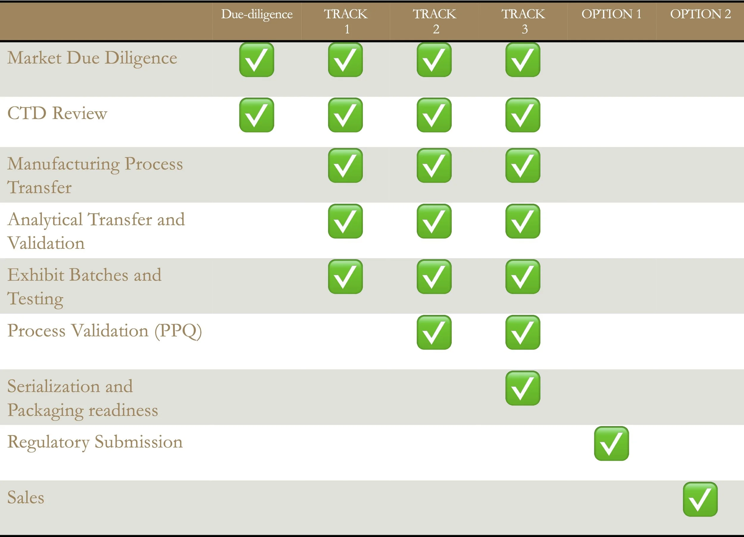 Comparison table showing stages of UK/EU Market Entry program, process across different tracks and options, with green checkmarks indicating completed steps.